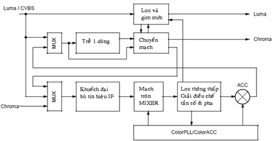 Sơ đồ mạch giải mã mầu đa hệ
