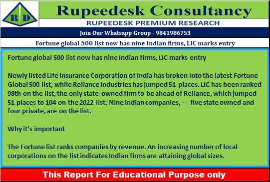 Fortune global 500 list now has nine Indian firms, LIC marks entry - Rupeedesk Reports - 04.08.2022