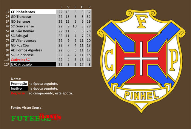 classificação campeonato regional distrital associação futebol guarda 1974 cf pinhelenses