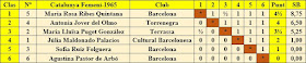 Campeonato de Catalunya femenino 1965, clasificación