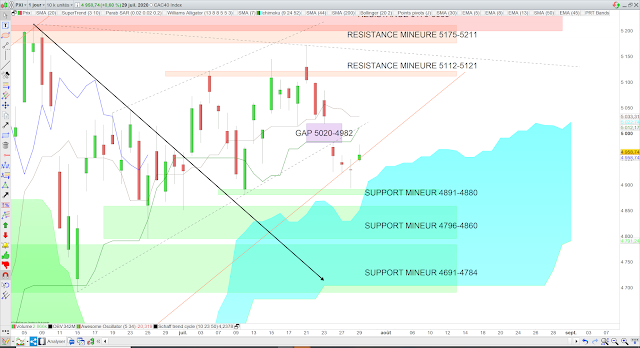 Trading Ichimoku cac40 30/07/20