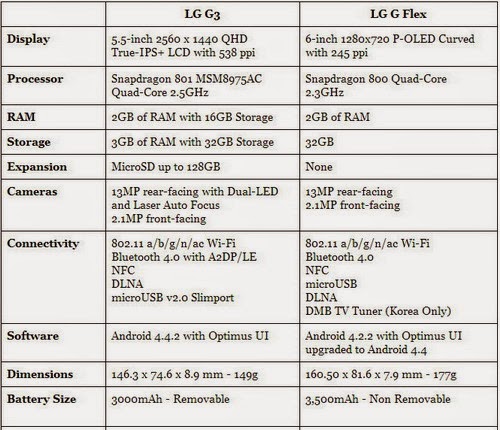 Perbandingan LG G Flex dan LG G3
