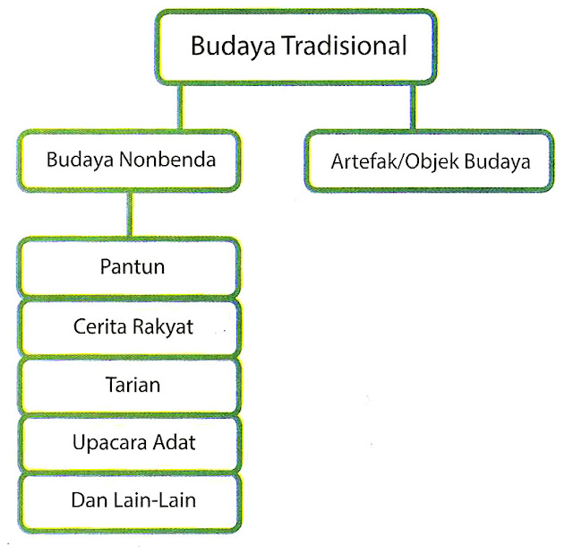 Budaya Tradisional