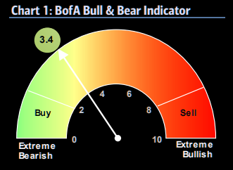 Indicador Bull and Bear