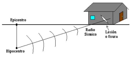 Lesiones en edificios por fenómenos naturales