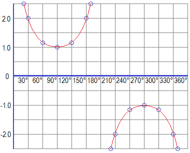 Graph of Cosecant Function (cosecant graph)