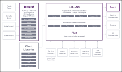 Influx DB 2.0 stack