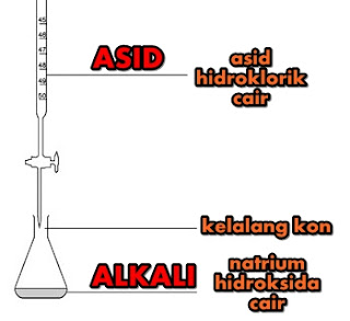 Menganalisa Asid dan Alkali