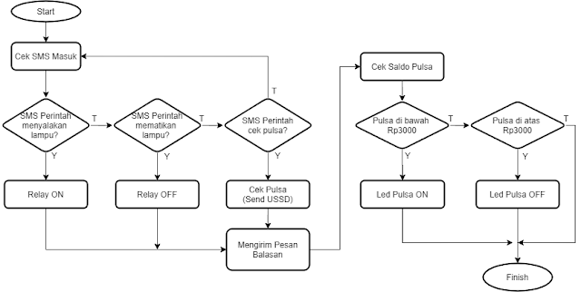 Arduino control SMS SIM800L