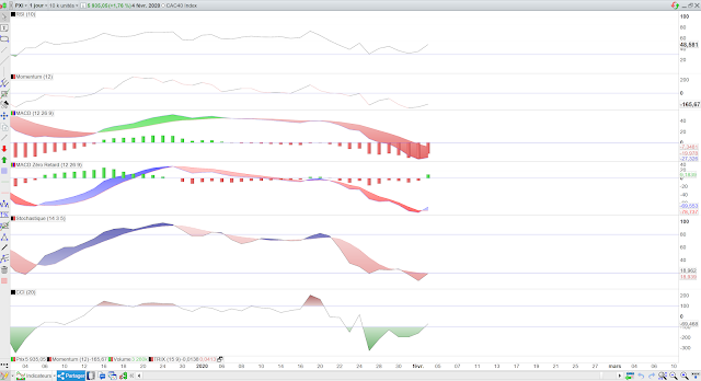 Indicateurs techniques CAC40 05/02/20