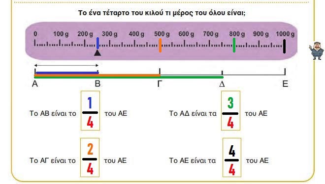 Κεφ. 24ο: Κλασματικές μονάδες & απλοί κλασματικοί αριθμοί - Μαθηματικά Γ' Δημοτικού - από το https://idaskalos.blogspot.com