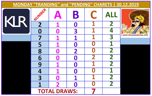 Kerala Lottery Result Winning Numbers ABC Chart Monday 7  Draws on 30.12.2019