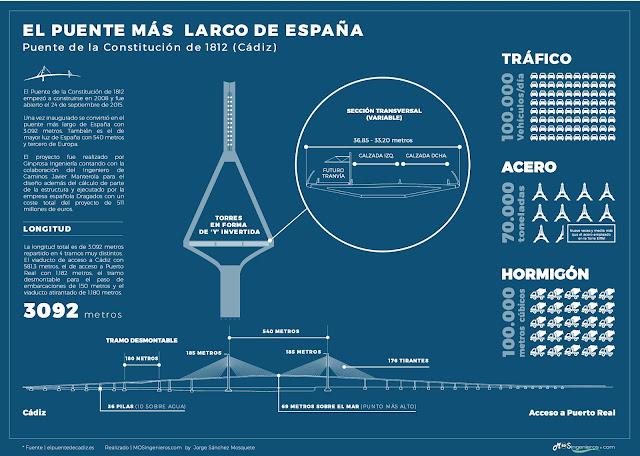 INFOGRAFÍA PUENTE MAS LARGO DE ESPAÑA