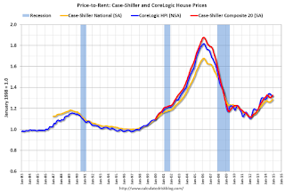 Price-to-Rent Ratio