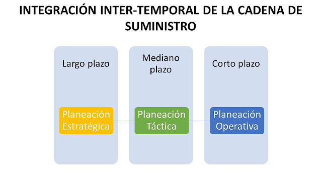 Integración inter-temporal, cadena de suministro, cadena de abastecimiento, administración, gestión, cadena, suministro, abastecimiento, supply chain, demanda, distribución, producción, compras, ventaja competitiva, alianza estratégica, negociación, logística, estrategia, planes estratégicos, planes tácticos, planes operativos