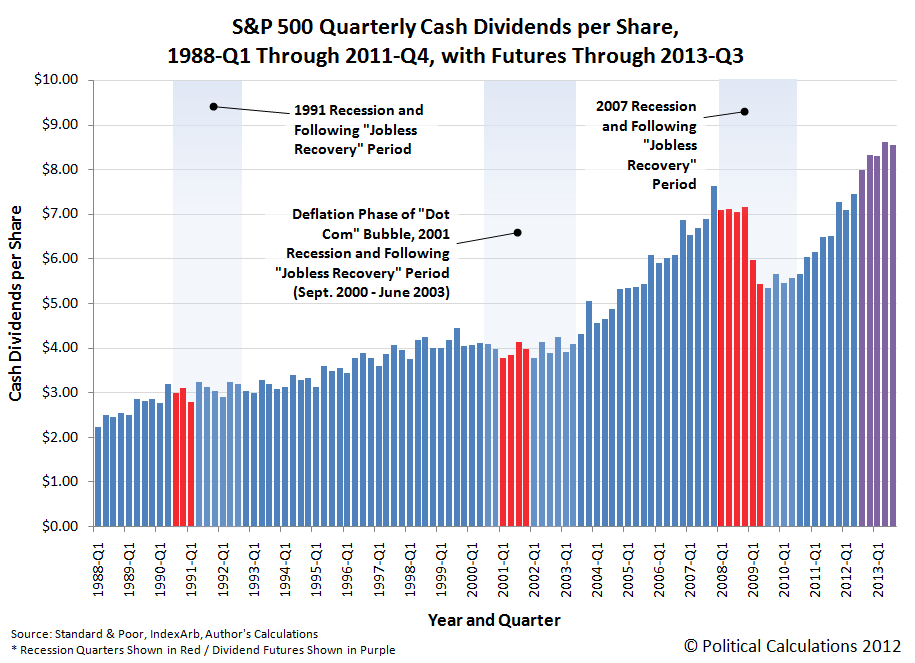 S&P 500 Quarterly Cash Dividends per Share, 1988-Q1 Through 2011-Q4, with Futures Through 2013-Q3