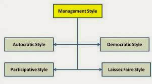  Management Styles