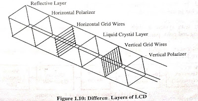 different layers of LCD