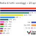 BiDiMedia media sondaggi politico elettorali sulle intenzioni di voto degli italiani al 20 aprile 2022