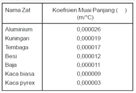 koefisien muai panjang