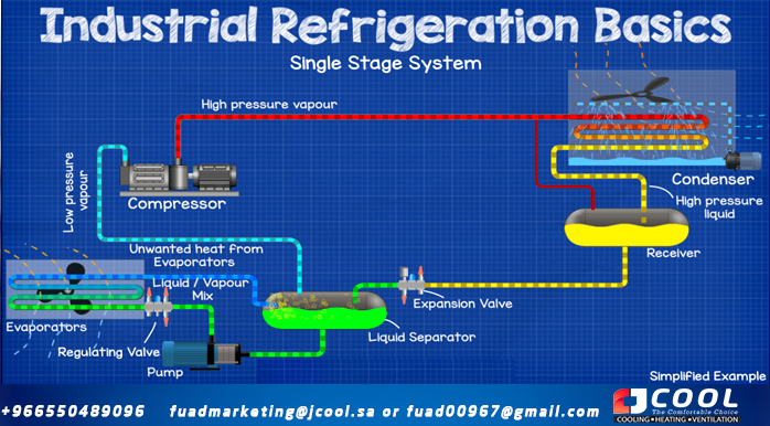 Single Stage Ammonia Industrial Refrigeration System