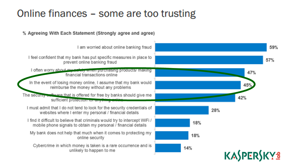 Online Finances - Some Are too Trusting