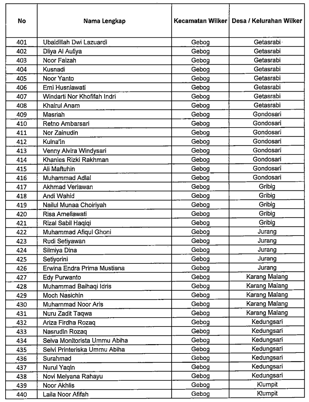 Hasil Seleksi Akhir Calon Petugas Sensus Penduduk 2020, berikut ini kami lampirkan sesuai dari sumber web Badan Pusat Statistik Kabupaten Kudus