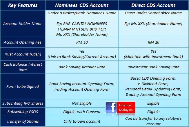 Finance Malaysia Blogspot Share Trading Nominee Vs Direct Cds Account