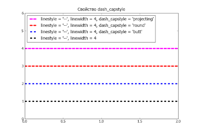 Пакет matplotlib. Пример использования свойства dash_capstyle