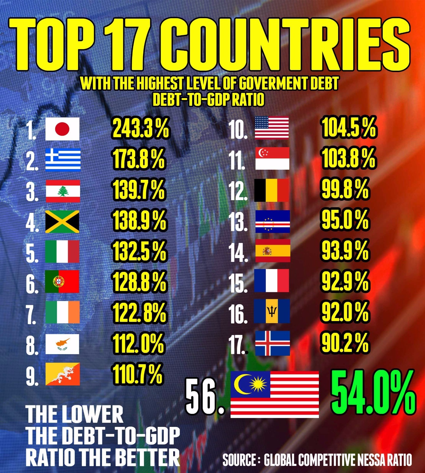 Malaysia No Satu Dalam Senarai Negara Dunia Yang Punyai 