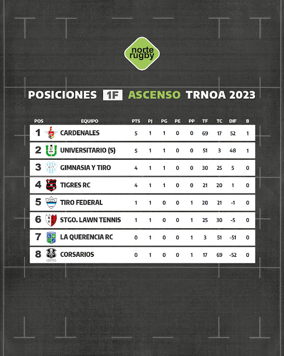 Posiciones: 1° fecha #RegionalAscenso #RegionalDelNOA