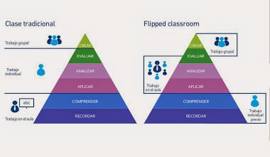 Qué es una Flipped Classroom y como aplicarla.