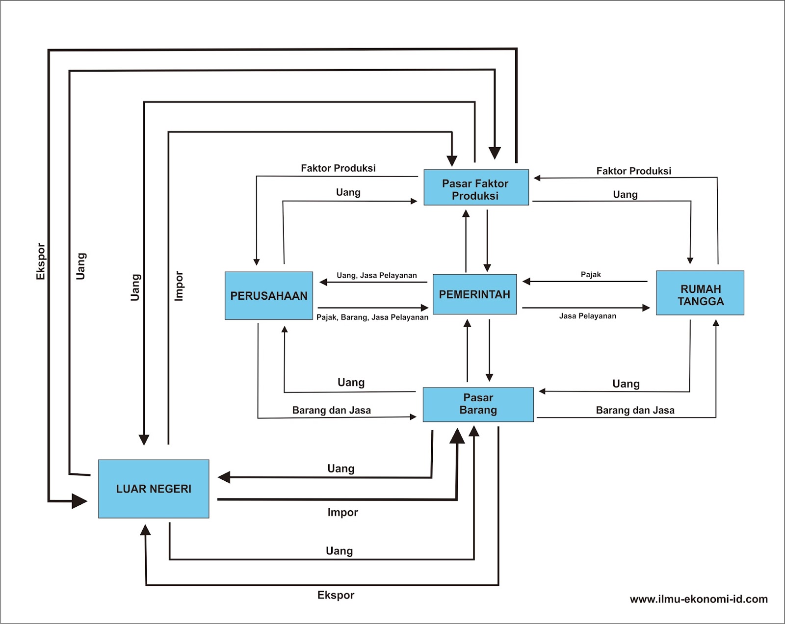 DIAGRAM INTERAKSI ANTAR PELAKU EKONOMI - Ilmu Ekonomi ID