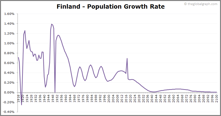 
Finland
 Population Growth Rate
 