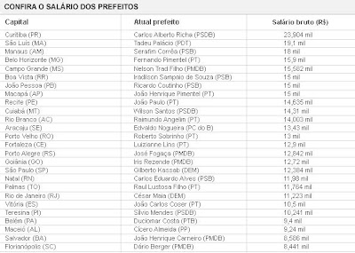 Lista de Salarios/Prefeituras