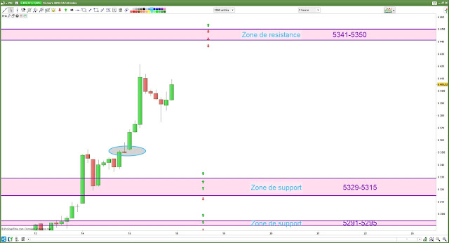 Bilan matrice cac40 15/03/19