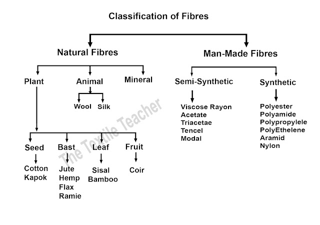 What is Textile Fibre?