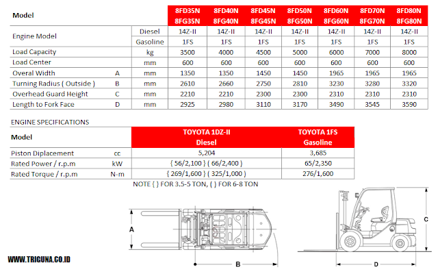 Spesifikasi Forklift 3.5 ton Toyota FD/G35N