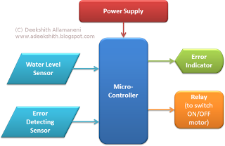 Block Diagram Of Automatic Water Level Controller With Error Indicator