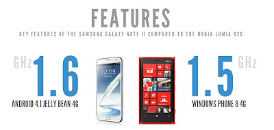 Lumia 920 vs Samsung galaxy Note 2 features