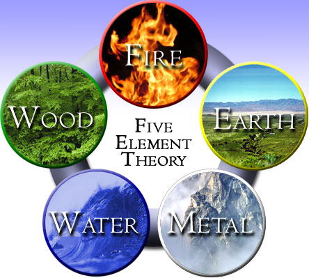 Zodiac element of fire sign