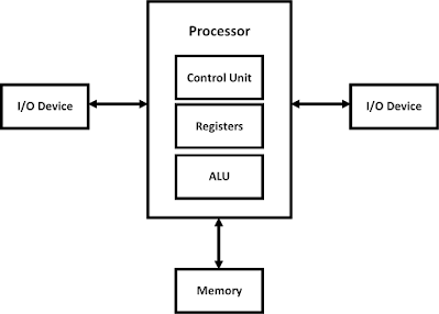 von Neumann , architecture , CPU , microprocessor , ARM , x86 , x64, RISC V