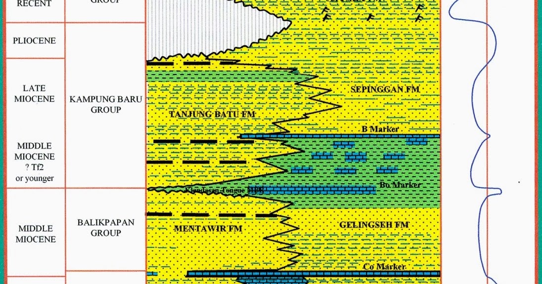 Suara Geologi Stratigrafi Cekungan Kutai