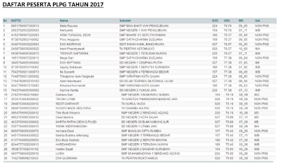 Inilah Nama Guru Peserta PLPG 2017 Semua Provinsi Lengkap SD,SMP,SMA