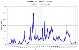 Mortgage Refinance Index