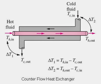 Counter Flow Heat Exchanger LMTD