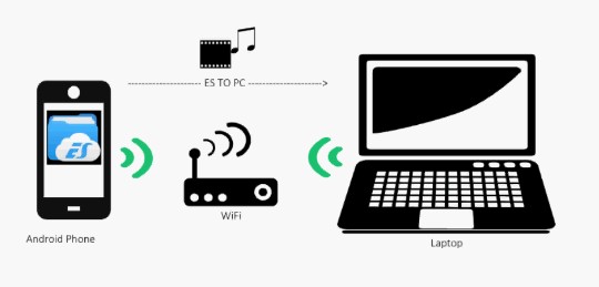 How to transfer files from Android Phone to computer without cables using ES File Explorer How to transfer files from Android Phone to computer without cables over Wi-Fi using ES File Explorer?