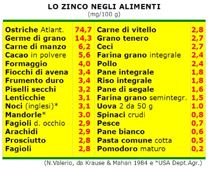 Zinco negli alimenti.Tabella NV, K.& M, USDA