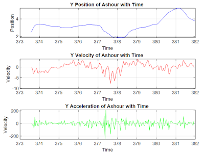 Vertical position, velocity, and acceleration of Ashour