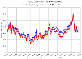 Lumcber Prices